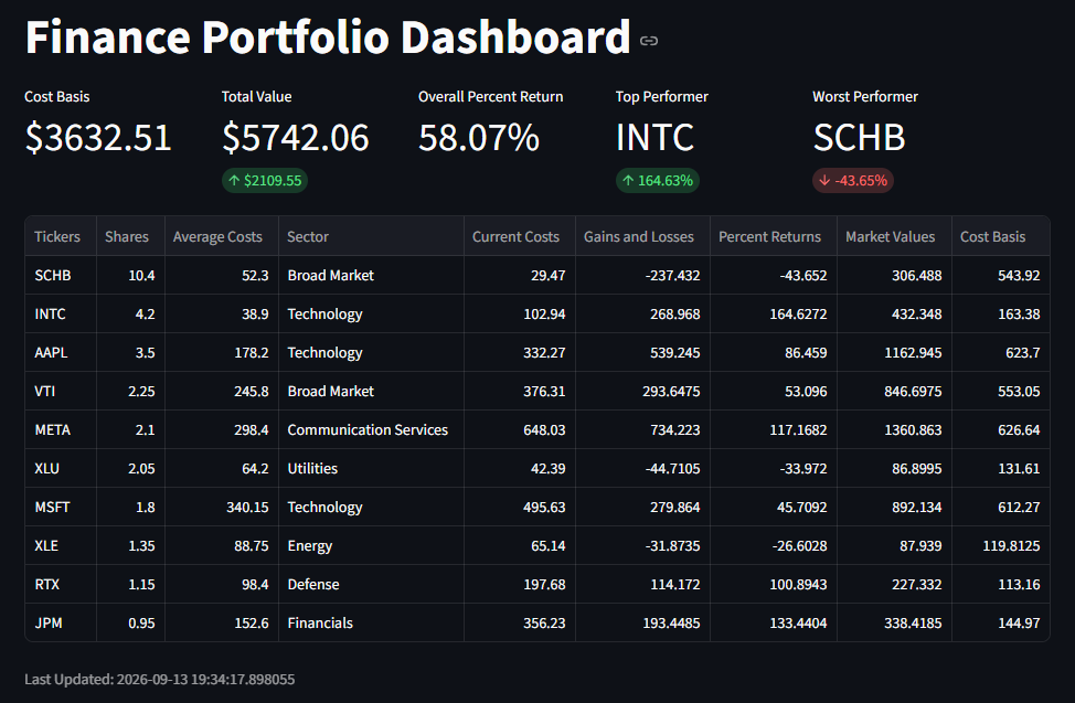Stock Portfolio Dashboard table view with cost basis, total value, and top and bottom performers
